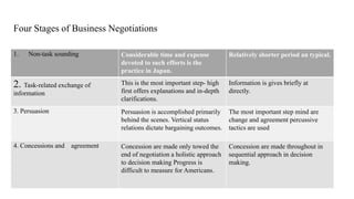 1. Non-task sounding Considerable time and expense
devoted to such efforts is the
practice in Japan.
Relatively shorter period an typical.
2. Task-related exchange of
information
This is the most important step- high
first offers explanations and in-depth
clarifications.
Information is gives briefly at
directly.
3. Persuasion Persuasion is accomplished primarily
behind the scenes. Vertical status
relations dictate bargaining outcomes.
The most important step mind are
change and agreement percussive
tactics are used
4. Concessions and agreement Concession are made only towed the
end of negotiation a holistic approach
to decision making Progress is
difficult to measure for Americans.
Concession are made throughout in
sequential approach in decision
making.
Four Stages of Business Negotiations
 