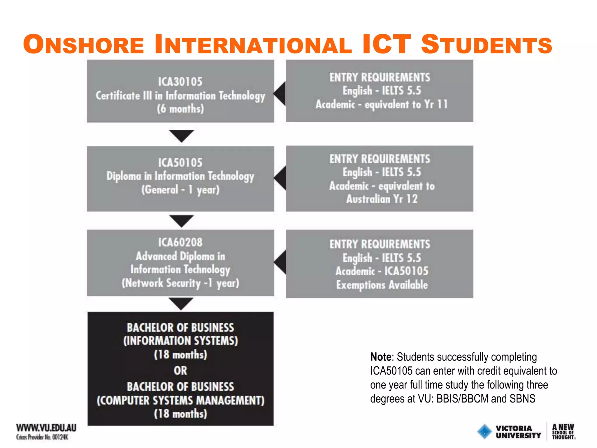 Why is ICT better at VU?DEFINED PATHWAYS AND ADVANCED STANDINGThe guaranteed pathway through to a degree can being at many entry levels.VU will recognise the IT certifications held by prospective studentsEMBEDDED INTERNATIONAL IT VENDOR CERTIFICATIONSStudent will study curriculum that allows them to complete the certifications shown and allow them to access student pricing for attempts at those certifications