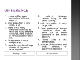 Foreign trade Home trade
1. conducted between
nationals of different
country.
2. their proportion is very
small. 5-6%
3. there are as many
different currencies as
there are many different
countries. Here problem
of foreign currency arise
out.
4. foreign trade is more
complicated.
5. many documents and large
amount of the paper
work required.
1. conducted between
person living in the
same country.
2.their proportion is very
large. 95%
3. here, problem of foreign
currencies does not
arise out as trade
occurred in the home
country.
4. home trade is less
complicated.
5. number of documents and
small amount of
paperwork required.
 