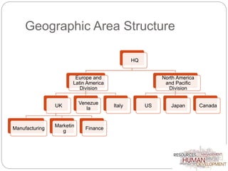 International organisation and hrm | PPTX
