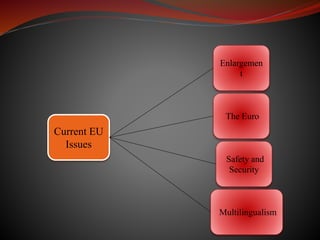 Current EU
Issues
The Euro
Multilingualism
Safety and
Security
Enlargemen
t
 