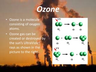 Ozone
• Ozone is a molecule
consisting of oxygen
atoms.
• Ozone gas can be
created or destroyed by
the sun’s UltraViolet
rays as shown in the
picture to the right.
 