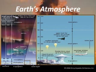 Earth’s Atmosphere
 