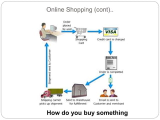 Online Shopping (cont)..
How do you buy something
 