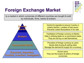 Foreign Exchange Market
Is a market in which currencies of different countries are bought & sold
by individuals, firms, banks & brokers

Central
Banks

Control & regulate to ensure it works in
orderly fashion. Lenders of last resort.
Prevents violent fluctuations in Ex rate

Brokers

Facilitators of foreign currency to Banks
Help in striking deals on a commission basis
They do not buy or sell themselves.

Commercial Banks

Providers of foreign currency to users
Quote daily buying & selling rates
Manage the demand & supply for a currency

Exporters, Importers,
Tourists, Investors, Immigrants

Actual users.
They are the buyers & sellers of foreign
currencies

 