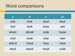 International phonetic alphabet american english vowels word and phrase ...