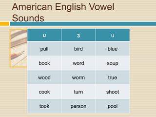 International phonetic alphabet american english vowels word and phrase ...