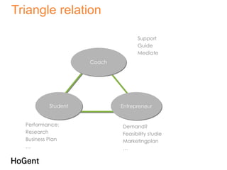 Triangle relation

                                   Support
                                   Guide
                                   Mediate
                     Coach




           Student           Entrepreneur


  Performance:               Demand?
  Research                   Feasibility studie
  Business Plan              Marketingplan
  …                          …
 