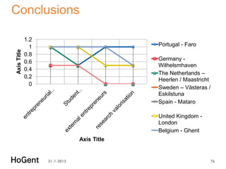 Conclusions

             1.2
               1                            Portugal - Faro
Axis Title




             0.8
                                            Germany -
             0.6
                                            Wilhelsmhaven
             0.4
                                            The Netherlands –
             0.2
                                            Heerlen / Maastricht
               0
                                            Sweden – Västeras /
                                            Eskilstuna
                                            Spain - Mataro

                                            United Kingdom -
                                            London
                                            Belgium - Ghent
                               Axis Title


                   31-1-2013                                   76
 