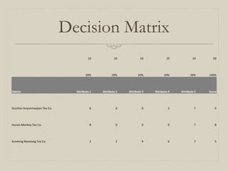 10 10 10 10 10 50
20% 20% 20% 20% 20% 100%
Option Attribute 1 Attribute 2 Attribute 3 Attribute 4 Attribute 5 Score
Guizhou Guyunmaojian Tea Co. 6 6 8 2 7 6
Hunan Monkey Tea Co. 8 9 9 9 7 8
Kunming Nanxiang Tea Co. 2 2 9 6 7 5
Decision Matrix
 