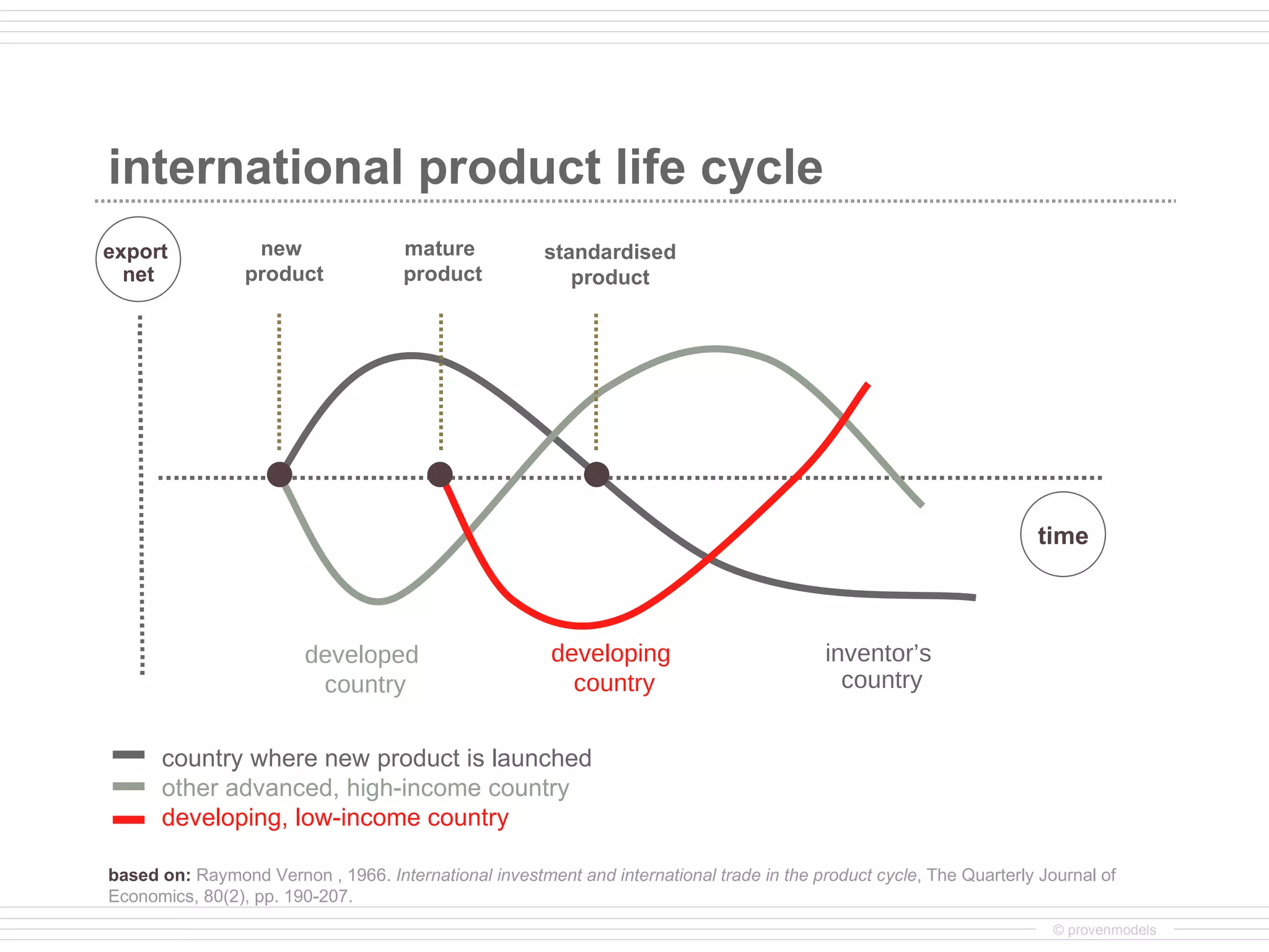 International product life cycle | PPT