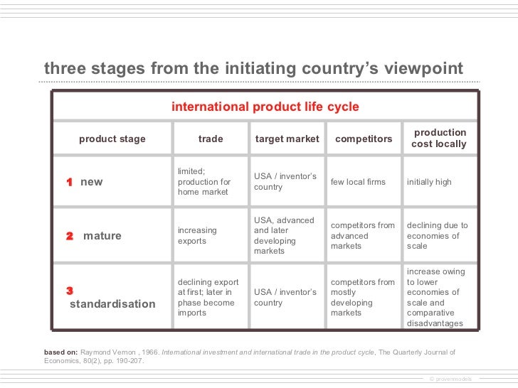 international product life cycle model iplc theory The intent of his international product life cycle model (iplc) was to advance trade theory beyond david ricardo s static framework of comparative advantages in 1817, ricardo came up with a simple. international product life cycle model iplc theory The intent of his international product life cycle model (iplc) was to advance trade theory beyond david ricardo s static framework of comparative advantages in 1817, ricardo came up with a simple.