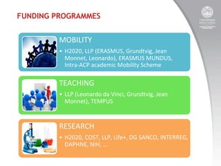 FUNDING PROGRAMMES

MOBILITY	
  
•  H2020,	
  LLP	
  (ERASMUS,	
  Grundtvig,	
  Jean	
  
Monnet,	
  Leonardo),	
  ERASMUS	
  MUNDUS,	
  
Intra-­‐ACP	
  academic	
  Mobility	
  Scheme	
  

TEACHING	
  
•  LLP	
  (Leonardo	
  da	
  Vinci,	
  Grundtvig,	
  Jean	
  
Monnet),	
  TEMPUS	
  

RESEARCH	
  
•  H2020,	
  COST,	
  LLP,	
  Life+,	
  DG	
  SANCO,	
  INTERREG,	
  
DAPHNE,	
  NIH,	
  …	
  

 