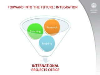 FORWARD INTO THE FUTURE: INTEGRATION

Research	
  
Teaching	
  

Mobility	
  

INTERNATIONAL	
  	
  	
  	
  	
  	
  	
  
PROJECTS	
  OFFICE	
  

 