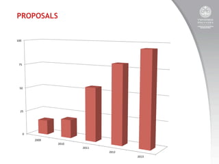 PROPOSALS
100	
  

75	
  

50	
  

25	
  

0	
  
2009	
  
2010	
  
2011	
  
2012	
  
2013	
  

 