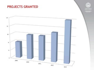 PROJECTS GRANTED

14	
  

12	
  

10	
  

8	
  

6	
  

4	
  
2009	
  

2010	
  

2011	
  
2012	
  
2013	
  

 
