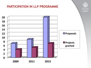 PARTICIPATION IN LLP PROGRAMME
20	
  
18	
  
16	
  
14	
  
12	
  
10	
  
8	
  
6	
  
4	
  
2	
  
0	
  

Proposals	
  
Projects	
  
granted	
  

2009	
  

2011	
  

2013	
  

 