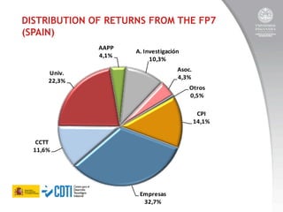 DISTRIBUTION OF RETURNS FROM THE FP7
(SPAIN)
AAPP
4,1%

A.	
  I nvestigación
10,3%
Asoc.
4,3%

Univ.
22,3%

Otros
0,5%
CPI
14,1%

CCTT
11,6%

Empresas
32,7%

 