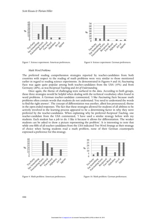 Scott Kissau & Florian Hiller
446
Figure 7. Science experiment: American preferences. Figure 8. Science experiment: German preferences.
Math Word Problems
The preferred reading comprehension strategies reported by teacher-candidates from both
countries with respect to the reading of math problems were very similar to those mentioned
earlier in regard to reading science experiments. As demonstrated in Figures 9 and 10, Fascinating
Facts was again quite popular among both teacher-candidates from the USA (35%) and from
Germany (20%), as was Reciprocal Teaching and Art of Understanding.
Once again, the theme of challenging texts surfaced in the data. According to both groups,
these three strategies would be helpful when dealing with the technical vocabulary often found in
word problems. A German teacher-candidate commented, ‘I like Fascinating Facts because math
problems often contain words that students do not understand. You need to understand the words
to find the right answer’. The concept of differentiation was another, albeit less pronounced, theme
in the open-ended responses. The fact that these strategies allowed for students of all abilities to be
actively involved in the learning process appeared to be a determining factor in why they were
preferred by the teacher-candidates. When explaining why he preferred Reciprocal Teaching, one
teacher-candidate from the USA commented, ‘I have used a similar strategy before with my
students. Each student has a job to do. I like it because it allows for differentiation. The weaker
students can be asked to draw a picture representing the problem’. It is interesting to note that
while one-fifth of all teacher-candidates from the USA indicated Two Word Strategy as their strategy
of choice when having students read a math problem, none of their German counterparts
expressed a preference for this strategy.
Figure 9. Math problem: American preferences. Figure 10. Math problem: German preferences.
at Universiti Teknologi MARA (UiTM) on March 30, 2015rci.sagepub.comDownloaded from
 