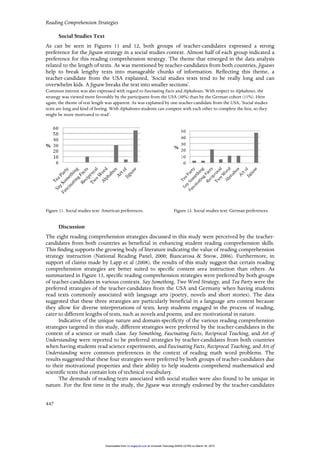 Reading Comprehension Strategies
447
Social Studies Text
As can be seen in Figures 11 and 12, both groups of teacher-candidates expressed a strong
preference for the Jigsaw strategy in a social studies context. Almost half of each group indicated a
preference for this reading comprehension strategy. The theme that emerged in the data analysis
related to the length of texts. As was mentioned by teacher-candidates from both countries, Jigsaws
help to break lengthy texts into manageable chunks of information. Reflecting this theme, a
teacher-candidate from the USA explained, ‘Social studies texts tend to be really long and can
overwhelm kids. A Jigsaw breaks the text into smaller sections’.
Common interest was also expressed with regard to Fascinating Facts and Alphaboxes. With respect to Alphaboxes, the
strategy was viewed more favorably by the participants from the USA (30%) than by the German cohort (11%). Here
again, the theme of text length was apparent. As was explained by one teacher-candidate from the USA, ‘Social studies
texts are long and kind of boring. With Alphaboxes students can compete with each other to complete the box, so they
might be more motivated to read’.
Figure 11. Social studies text: American preferences. Figure 12. Social studies text: German preferences.
Discussion
The eight reading comprehension strategies discussed in this study were perceived by the teacher-
candidates from both countries as beneficial in enhancing student reading comprehension skills.
This finding supports the growing body of literature indicating the value of reading comprehension
strategy instruction (National Reading Panel, 2000; Biancarosa & Snow, 2006). Furthermore, in
support of claims made by Lapp et al (2008), the results of this study suggest that certain reading
comprehension strategies are better suited to specific content area instruction than others. As
summarized in Figure 13, specific reading comprehension strategies were preferred by both groups
of teacher-candidates in various contexts. Say Something, Two Word Strategy, and Tea Party were the
preferred strategies of the teacher-candidates from the USA and Germany when having students
read texts commonly associated with language arts (poetry, novels and short stories). The data
suggested that these three strategies are particularly beneficial in a language arts context because
they allow for diverse interpretations of texts, keep students engaged in the process of reading,
cater to different lengths of texts, such as novels and poems, and are motivational in nature.
Indicative of the unique nature and domain-specificity of the various reading comprehension
strategies targeted in this study, different strategies were preferred by the teacher-candidates in the
context of a science or math class. Say Something, Fascinating Facts, Reciprocal Teaching, and Art of
Understanding were reported to be preferred strategies by teacher-candidates from both countries
when having students read science experiments, and Fascinating Facts, Reciprocal Teaching, and Art of
Understanding were common preferences in the context of reading math word problems. The
results suggested that these four strategies were preferred by both groups of teacher-candidates due
to their motivational properties and their ability to help students comprehend mathematical and
scientific texts that contain lots of technical vocabulary.
The demands of reading texts associated with social studies were also found to be unique in
nature. For the first time in the study, the Jigsaw was strongly endorsed by the teacher-candidates
at Universiti Teknologi MARA (UiTM) on March 30, 2015rci.sagepub.comDownloaded from
 