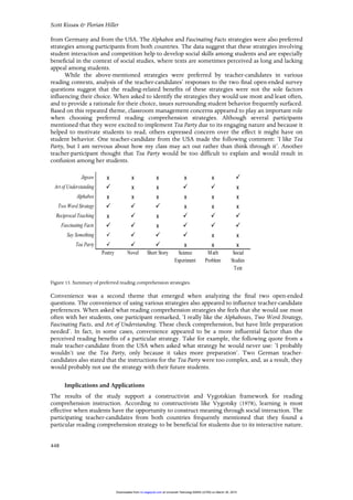 Scott Kissau & Florian Hiller
448
from Germany and from the USA. The Alphabox and Fascinating Facts strategies were also preferred
strategies among participants from both countries. The data suggest that these strategies involving
student interaction and competition help to develop social skills among students and are especially
beneficial in the context of social studies, where texts are sometimes perceived as long and lacking
appeal among students.
While the above-mentioned strategies were preferred by teacher-candidates in various
reading contexts, analysis of the teacher-candidates’ responses to the two final open-ended survey
questions suggest that the reading-related benefits of these strategies were not the sole factors
influencing their choice. When asked to identify the strategies they would use most and least often,
and to provide a rationale for their choice, issues surrounding student behavior frequently surfaced.
Based on this repeated theme, classroom management concerns appeared to play an important role
when choosing preferred reading comprehension strategies. Although several participants
mentioned that they were excited to implement Tea Party due to its engaging nature and because it
helped to motivate students to read, others expressed concern over the effect it might have on
student behavior. One teacher-candidate from the USA made the following comment: ‘I like Tea
Party, but I am nervous about how my class may act out rather than think through it’. Another
teacher-participant thought that Tea Party would be too difficult to explain and would result in
confusion among her students.
Figure 13. Summary of preferred reading comprehension strategies.
Convenience was a second theme that emerged when analyzing the final two open-ended
questions. The convenience of using various strategies also appeared to influence teacher-candidate
preferences. When asked what reading comprehension strategies she feels that she would use most
often with her students, one participant remarked, ‘I really like the Alphaboxes, Two Word Strategy,
Fascinating Facts, and Art of Understanding. These check comprehension, but have little preparation
needed’. In fact, in some cases, convenience appeared to be a more influential factor than the
perceived reading benefits of a particular strategy. Take for example, the following quote from a
male teacher-candidate from the USA when asked what strategy he would never use: ‘I probably
wouldn’t use the Tea Party, only because it takes more preparation’. Two German teacher-
candidates also stated that the instructions for the Tea Party were too complex, and, as a result, they
would probably not use the strategy with their future students.
Implications and Applications
The results of the study support a constructivist and Vygotskian framework for reading
comprehension instruction. According to constructivists like Vygotsky (1978), learning is most
effective when students have the opportunity to construct meaning through social interaction. The
participating teacher-candidates from both countries frequently mentioned that they found a
particular reading comprehension strategy to be beneficial for students due to its interactive nature.
Jigsaw x x x x x 
Art of Understanding  x x   x
Alphabox x x x x x x
Two Word Strategy    x x x
Reciprocal Teaching x  x   
Fascinating Facts   x   
Say Something     x x
Tea Party    x x x
Poetry Novel Short Story Science
Experiment
Math
Problem
Social
Studies
Text
at Universiti Teknologi MARA (UiTM) on March 30, 2015rci.sagepub.comDownloaded from
 