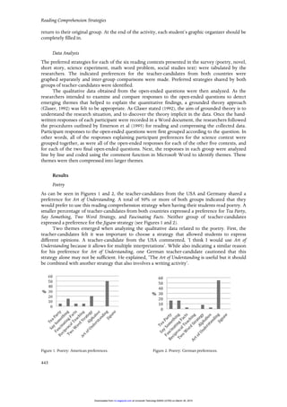 Reading Comprehension Strategies
443
return to their original group. At the end of the activity, each student’s graphic organizer should be
completely filled in.
Data Analysis
The preferred strategies for each of the six reading contexts presented in the survey (poetry, novel,
short story, science experiment, math word problem, social studies text) were tabulated by the
researchers. The indicated preferences for the teacher-candidates from both countries were
graphed separately and inter-group comparisons were made. Preferred strategies shared by both
groups of teacher-candidates were identified.
The qualitative data obtained from the open-ended questions were then analyzed. As the
researchers intended to examine and compare responses to the open-ended questions to detect
emerging themes that helped to explain the quantitative findings, a grounded theory approach
(Glaser, 1992) was felt to be appropriate. As Glaser stated (1992), the aim of grounded theory is to
understand the research situation, and to discover the theory implicit in the data. Once the hand-
written responses of each participant were recorded in a Word document, the researchers followed
the procedures outlined by Emerson et al (1995) for reading and compressing the collected data.
Participant responses to the open-ended questions were first grouped according to the question. In
other words, all of the responses explaining participant preferences for the science context were
grouped together, as were all of the open-ended responses for each of the other five contexts, and
for each of the two final open-ended questions. Next, the responses in each group were analyzed
line by line and coded using the comment function in Microsoft Word to identify themes. These
themes were then compressed into larger themes.
Results
Poetry
As can be seen in Figures 1 and 2, the teacher-candidates from the USA and Germany shared a
preference for Art of Understanding. A total of 50% or more of both groups indicated that they
would prefer to use this reading comprehension strategy when having their students read poetry. A
smaller percentage of teacher-candidates from both countries expressed a preference for Tea Party,
Say Something, Two Word Strategy, and Fascinating Facts. Neither group of teacher-candidates
expressed a preference for the Jigsaw strategy (see Figures 1 and 2).
Two themes emerged when analyzing the qualitative data related to the poetry. First, the
teacher-candidates felt it was important to choose a strategy that allowed students to express
different opinions. A teacher-candidate from the USA commented, ‘I think I would use Art of
Understanding because it allows for multiple interpretations’. While also indicating a similar reason
for his preference for Art of Understanding, one German teacher-candidate cautioned that this
strategy alone may not be sufficient. He explained, ‘The Art of Understanding is useful but it should
be combined with another strategy that also involves a writing activity’.
Figure 1. Poetry: American preferences. Figure 2. Poetry: German preferences.
at Universiti Teknologi MARA (UiTM) on March 30, 2015rci.sagepub.comDownloaded from
 