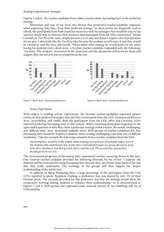 Reading Comprehension Strategies
445
Figures 5 and 6). No teacher-candidate from either country chose Fascinating Facts as the preferred
strategy.
Motivation and ease of use were two themes that permeated teacher-candidate responses
when explaining why they chose their preferred strategy. As short stories are frequently read in
school, the participants from both countries seemed to look for strategies that would be easy to use
and that would help to motivate their students. One participant from the USA commented, ‘I think
I would use Two Word the most, simply because it is so easy and doesn’t require a lot of preparation
on my part. I also really like the Tea Party idea because the students would enjoy it and they would
be excited to read the story afterwards’. When asked what strategy he would prefer to use when
having his students read a short story, a German teacher-candidate responded with the following:
‘Tea Party: The students’ movement in the classroom and the discussions will motivate them and
support their mental activities to comprehend the text’.
Figure 5. Short story: American preferences. Figure 6. Short story: German preferences.
Science Experiments
With respect to reading science experiments, the German teacher-candidates expressed greater
variety in their preferred strategies than did their counterparts from the USA. Common preferences
were, nevertheless, still visible. Both the participants from the USA (40%) and Germany (62%)
reported preferring Fascinating Facts in this context. When examining participant responses to the
open-ended question of why they chose a particular strategy in this context, the words ‘challenging’
and ‘difficult texts’ were mentioned multiple times. Both groups of teacher-candidates felt that
Fascinating Facts would be helpful to students when reading challenging texts with lots of difficult
vocabulary. Take for example the following comment from a teacher-candidate from the USA:
Fascinating Facts would be really helpful when reading a text with lots of technical jargon. Even if
the students only understood a few words, they could still participate in a group discussion, learn
from their classmates, and then go back and re-read the text. The second time around they
should get more out of it.
The motivational properties of Fascinating Facts represented another recurring theme in the data.
One German teacher-candidate provided the following rationale for his choice: ‘I suppose the
students will be motivated by using Fascinating Facts because they can choose those parts of the text
that they really understand. The exchange in the groups will then support the deeper
understanding of the whole text’.
In addition to liking Fascinating Facts, a large percentage of the participants from the USA
(35%) reported to prefer Reciprocal Teaching, a preference that was shared by only 5% of their
German peers. The rationale provided for this preference was that the strategy would allow for
cooperative learning among students to enhance their understanding. As is demonstrated in
Figures 7 and 8, both groups also expressed some minimal interest in Say Something and Art of
Understanding.
at Universiti Teknologi MARA (UiTM) on March 30, 2015rci.sagepub.comDownloaded from
 