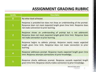 Levels

Descriptor

0

No other level achieved.

1

Response is provided but does not show an understanding of the prompt.
Response does not meet expected length given time limit. Response does
not make connection to prior learning.

2

Response shows an understanding of prompt but is not addressed.
Response does not meet expected length given time limit. Response does
not make connection to prior learning.

3

Response begins to address prompt. Response nearly meets expected
length given time limit. Response does not make connection to prior
learning.

4

Response addresses prompt. Response meets expected length given time
limit. Response attempts connections to prior knowledge.

5

Response clearly addresses prompt. Response exceeds expected length
given time limit. Response clearly makes connection to prior knowledge.
Abhishek Maity 2013
11/6/2013

2

 