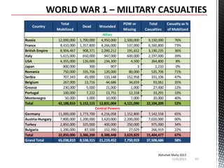 Country

Total
Mobilized

Russia
France
British Empire
Italy
USA
Japan
Romania
Serbia
Belgium
Greece
Portugal
Montenegro
Total

12,000,000
8,410,000
8,904,467
5,615,000
4,355,000
800,000
750,000
707,343
267,000
230,000
100,000
50,000
42,188,810

Germany
Austria-Hungary
Turkey
Bulgaria
Total
Grand Total

11,000,000
7,800,000
2,850,000
1,200,000
22,850,000
65,038,810

Dead

Wounded

Allies
1,700,000
4,950,000
1,357,800
4,266,000
908,371
2,090,212
650,000
947,000
126,000
234,300
300
907
335,706
120,000
45,000
133,148
13,716
44,686
5,000
21,000
7,222
13,751
3,000
10,000
5,152,115 12,831,004
Central Powers
1,773,700
4,216,058
1,200,000
3,620,000
325,000
400,000
87,500
152,390
3,386,200
8,388,448
8,538,315 21,219,452

POW or
Missing

Total
Casualties

Casualty as %
of Mobilized

2,500,000
537,000
191,652
600,000
4,500
3
80,000
152,958
34,659
1,000
12,318
7,000
4,121,090

9,150,000
6,160,800
3,190,235
2,197,000
364,800
1,210
535,706
331,106
93,061
27,000
33,291
20,000
22,104,209

76%
73%
36%
39%
8%
0%
71%
47%
35%
12%
33%
40%
52%

1,152,800
2,200,000
250,000
27,029
3,629,829
7,750,919

7,142,558
7,020,000
975,000
266,919
15,404,477
37,508,686

65%
90%
34%
22%
67%
58%

Abhishek Maity 2013
11/6/2013

62

 