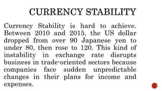 Currency Stability is hard to achieve.
Between 2010 and 2015, the US dollar
dropped from over 90 Japanese yen to
under 80, then rose to 120. This kind of
instability in exchange rate disrupts
business in trade-oriented sectors because
companies face sudden unpredictable
changes in their plans for income and
expenses.
 