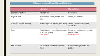 Liberalism Mercantilism
Economic Relations Harmonious Conflictual
Major Actors Households, Firms , states’ role
mini
States, it’s role max
Goal of Economic Activity Maximize global welfare, efficiency Serves the national interest,
distribution
Trade Trade is always beneficial, increase
in product quality
FreeTrade
Resources and benefits of trade
goes to state
Protectionism
Raw Material raw material processed by other
states
Raw material gathered and
process
Difference between Mercantilism and Liberalism
 