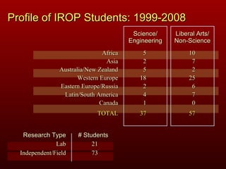5 2 5 18 2 4 1 37 10 7 2 25 6 7 0 57 Profile of IROP Students: 1999-2008 Science/ Engineering Liberal Arts/ Non-Science Africa Asia Australia/New Zealand Western Europe Eastern Europe/Russia Latin/South America Canada TOTAL Lab Independent/Field 21 73 Research Type # Students 