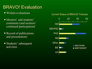 Written evaluations Mentors’ and students’  comments (and mentors’  continued participation) Record of publications  and presentations Students’ subsequent  activities Current Status of BRAVO! Trainees BRAVO! Evaluation MD MD/PhD PhD MS Other BS UG 0 20 40 60 NSF/HHMI MIRT/MHIRT 