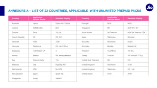 ANNEXURE A – LIST OF 22 COUNTRIES, APPLICABLE WITH UNLIMITED PREPAID PACKS
Australia
Germany
Indonesia
Ireland
Italy
Malaysia
Optus
Bell Mobility
Telus
Meteor
Telecom Italia
Digi
Smart
Bell
TELUS
Tim
SMART
Singapore
Spain
United Arab Emirates
United Kingdom
United Kingdom
United States
NOS
M1
SK Telecom
Mobitel
True Move
DU
AT&T
NOS
Movistar
Mobitel LK
DU
AT&T
Handset Display Handset Display
Applicable
Partner Name
Applicable
Partner Name
Country Country
 