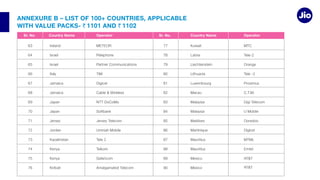 ANNEXURE B – LIST OF 100+ COUNTRIES, APPLICABLE
WITH VALUE PACKS- 1101 AND 1102
64
66
Ireland
Israel
Israel
Italy
Jamaica
Jamaica
Japan
Japan
Jersey
Jordan
Kenya
Kenya
Kiribati
METEOR
TIM
Digicel
Jersey Telecom
Amalgamated Telecom
Latvia
Luxembourg
Macau
Malaysia
Malaysia
Maldives
Martinique
Mauritius
Mauritius
Mexico
Mexico
Orange
Digi Telecom
U Mobile
Ooredoo
Digicel
MTML
Emtel
AT&T
AT&T
Sr. No. Sr. No.
Country Name Country Name
Operator Operator
 