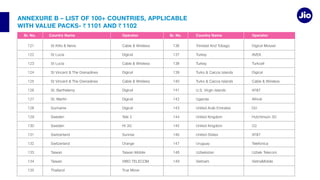 ANNEXURE B – LIST OF 100+ COUNTRIES, APPLICABLE
WITH VALUE PACKS- 1101 AND 1102
141
144
146
Digicel
Digicel
Digicel
Digicel
Digicel
Sunrise
Orange
True Move
Digicel Mossel
Digicel
AT&T
DU
AT&T
St Kitts & Nevis
St Lucia
St Lucia
Suriname
Trinidad And Tobago
Uganda
United Arab Emirates
United Kingdom
United Kingdom
United States
Uruguay
Sr. No. Sr. No.
Country Name Country Name
Operator Operator
 