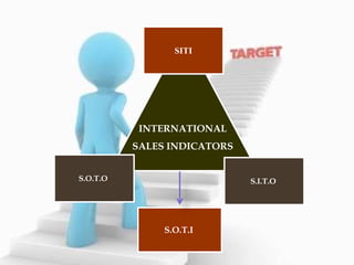 INTERNATIONAL
SALES INDICATORS
SITI
S.O.T.O S.I.T.O
S.O.T.I
 