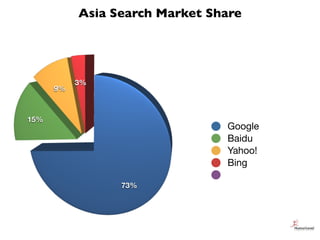 Asia Search Market Share




           3%
      9%



15%
                                Google
                        ...