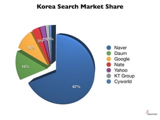 Korea Search Market Share




        3%2%1%
           1%

  10%                         Naver
                          ...