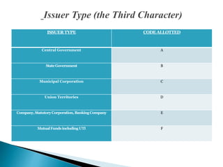 ISSUERTYPE CODEALLOTTED
Central Government A
StateGovernment B
Municipal Corporation C
Union Territories D
Company,StatutoryCorporation,BankingCompany E
MutualFundsincluding UTI F
 