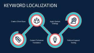 KEYWORD LOCALIZATION
Create A Term Base
Commit To Human
Translation
Apply Content
Strategy
Perform Keyword
Testing
 
