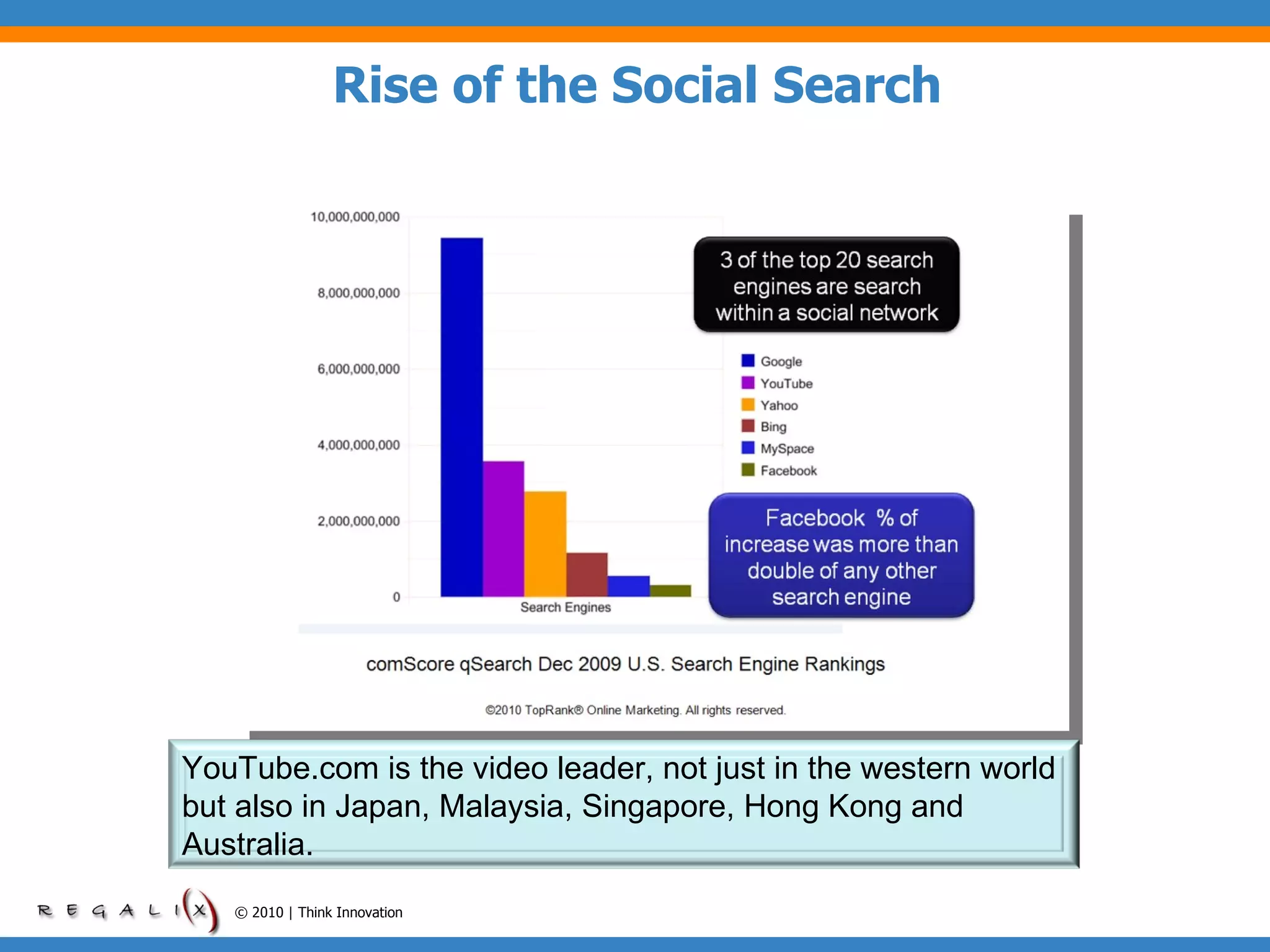 Rise of the Social Search © 2010 | Think Innovation YouTube.com is the video leader, not just in the western world but also in Japan, Malaysia, Singapore, Hong Kong and Australia. 