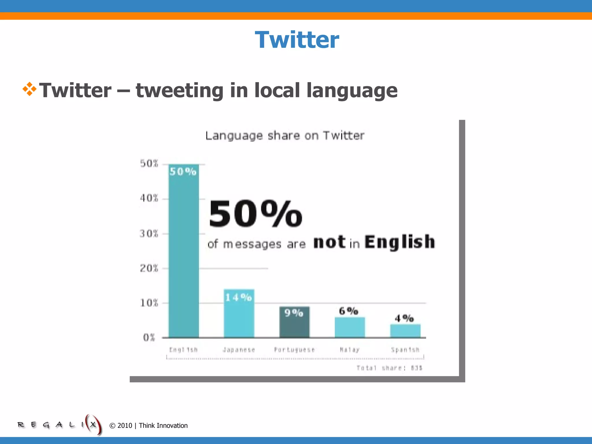 Twitter Twitter – tweeting in local language © 2010 | Think Innovation 