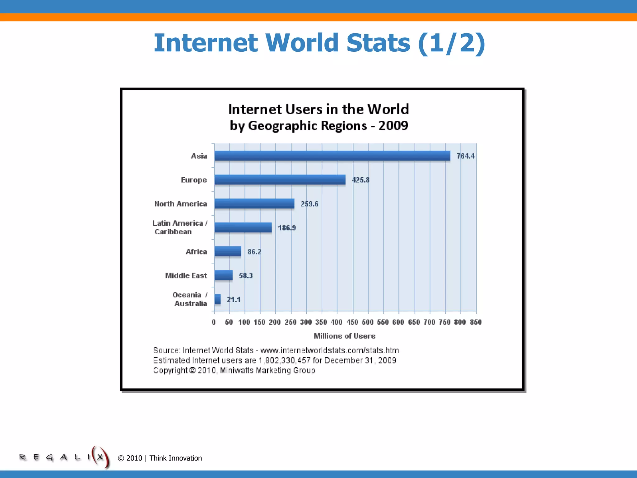 Internet World Stats (1/2) © 2010 | Think Innovation 