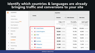 #INTERNATIONALSEO BY @ALEYDA FROM #ORAINTI AT #CONNECTABERNGOOGLE ANALYTICS
Identify which countries & languages are alrea...