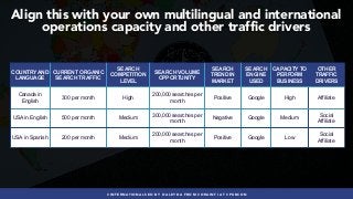 #INTERNATIONALSEO BY @ALEYDA FROM #ORAINTI AT #PUBCON
COUNTRY AND
LANGUAGE
CURRENT ORGANIC
SEARCH TRAFFIC
SEARCH
COMPETITION
LEVEL
SEARCH VOLUME
OPPORTUNITY
SEARCH
TREND IN
MARKET
SEARCH
ENGINE
USED
CAPACITY TO
PERFORM
BUSINESS
OTHER
TRAFFIC
DRIVERS
Canada in
English
300 per month High
200,000 searches per
month
Positive Google High Affiliate
USA in English 500 per month Medium
300,000 searches per
month
Negative Google Medium
Social
Affiliate
USA in Spanish 200 per month Medium
200,000 searches per
month
Positive Google Low
Social
Affiliate
Align this with your own multilingual and international
operations capacity and other traffic drivers
 