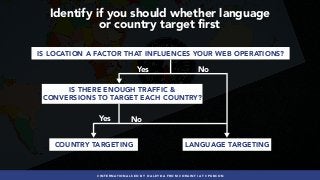 #INTERNATIONALSEO BY @ALEYDA FROM #ORAINTI AT #PUBCON
Yes No
Yes No
IS LOCATION A FACTOR THAT INFLUENCES YOUR WEB OPERATIONS?
COUNTRY TARGETING LANGUAGE TARGETING
IS THERE ENOUGH TRAFFIC &
CONVERSIONS TO TARGET EACH COUNTRY?
Identify if you should whether language  
or country target first
 