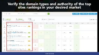 #INTERNATIONALSEO BY @ALEYDA FROM #ORAINTI AT #PUBCON
Verify the domain types and authority of the top  
sites rankings in your desired market
SERPCHECKER
 