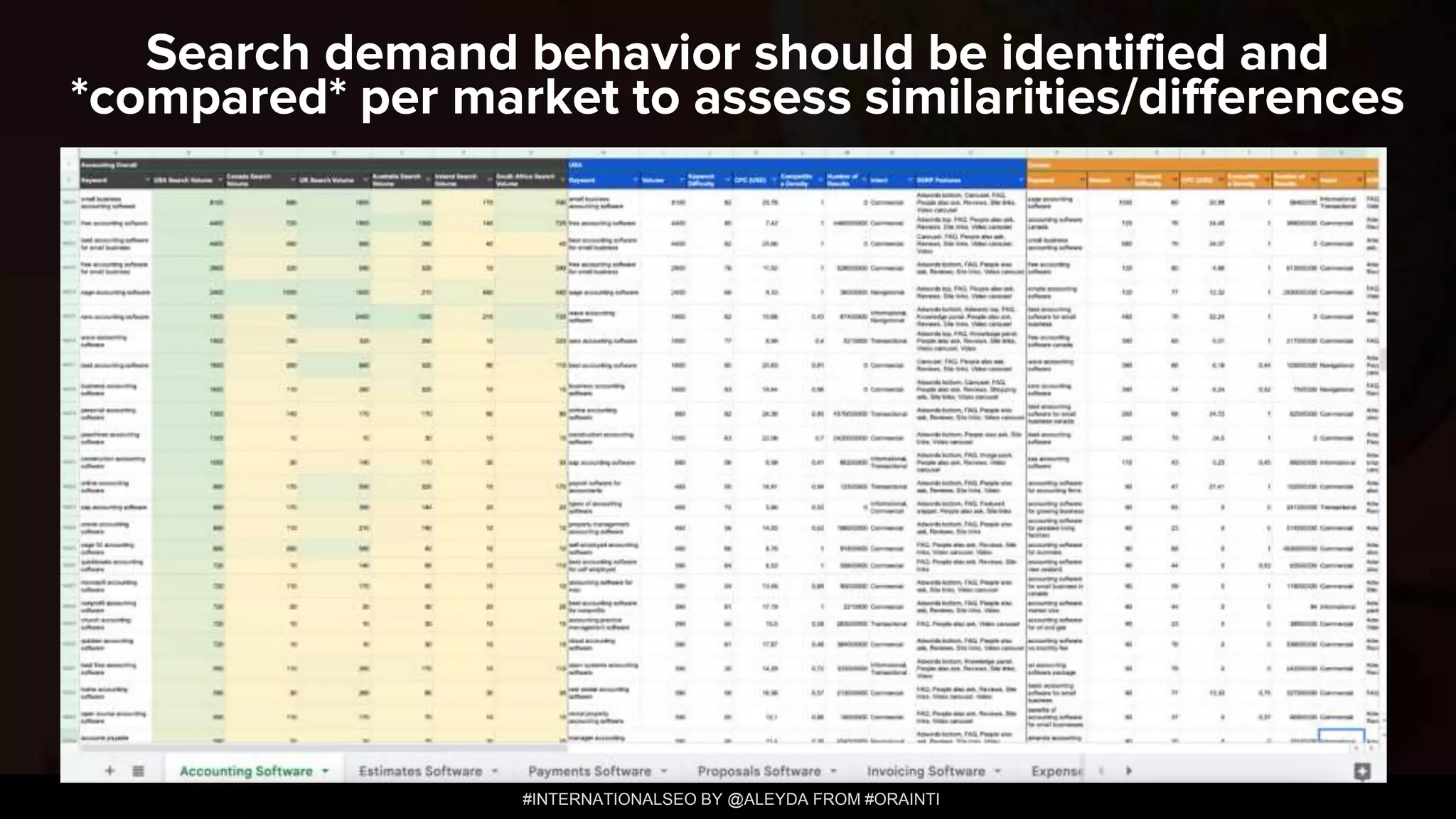 #INTERNATIONALSEO BY @ALEYDA FROM #ORAINTI
Search demand behavior should be identified and
*compared* per market to assess similarities/differences
 