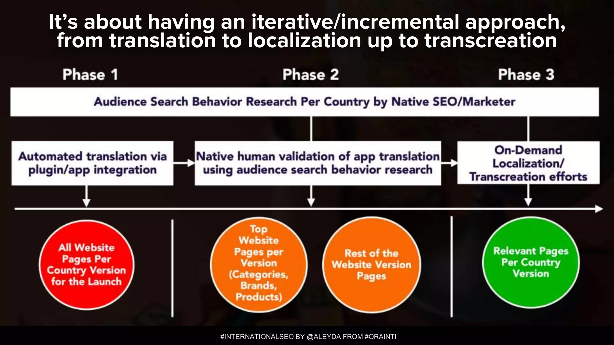 #INTERNATIONALSEO BY @ALEYDA FROM #ORAINTI
It’s about having an iterative/incremental approach,
from translation to localization up to transcreation
 